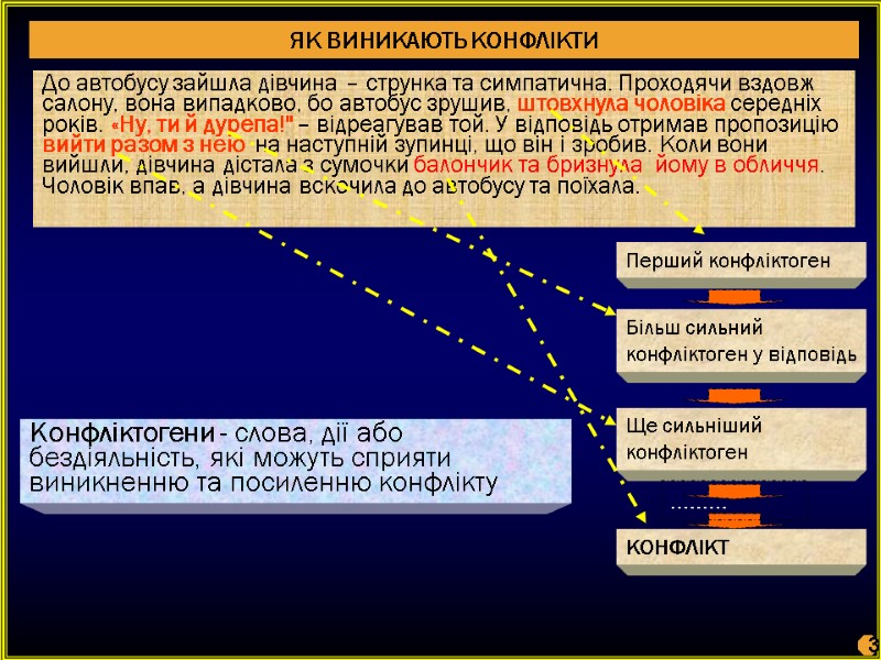 ЯК ВИНИКАЮТЬ КОНФЛІКТИ До автобусу зайшла дівчина – струнка та симпатична. Проходячи вздовж салону,